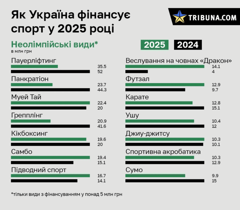 Економіка спорту: як змінюється фінансування клубів у 2025 році