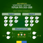 Перша ліга України: актуальна статистика та результати ФК «Полісся»