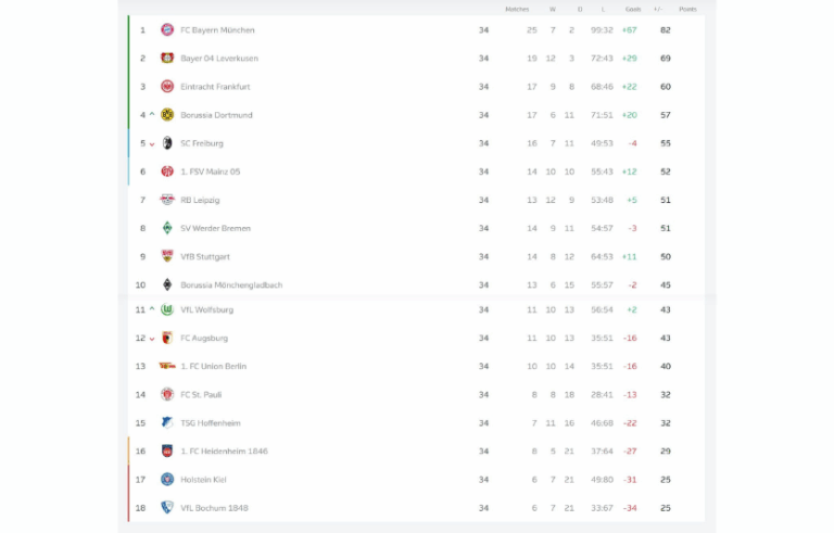 Бундесліга турнірна таблиця, фаворити та перспективи