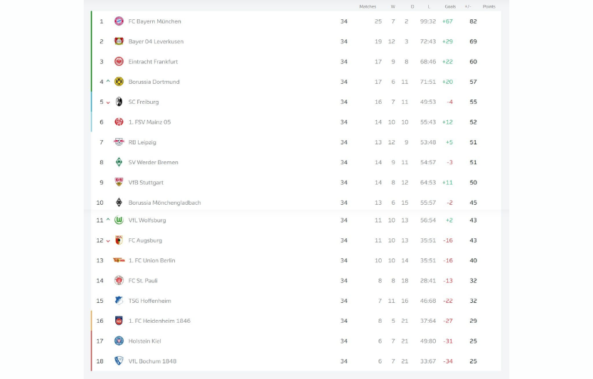 Бундесліга турнірна таблиця, фаворити та перспективи