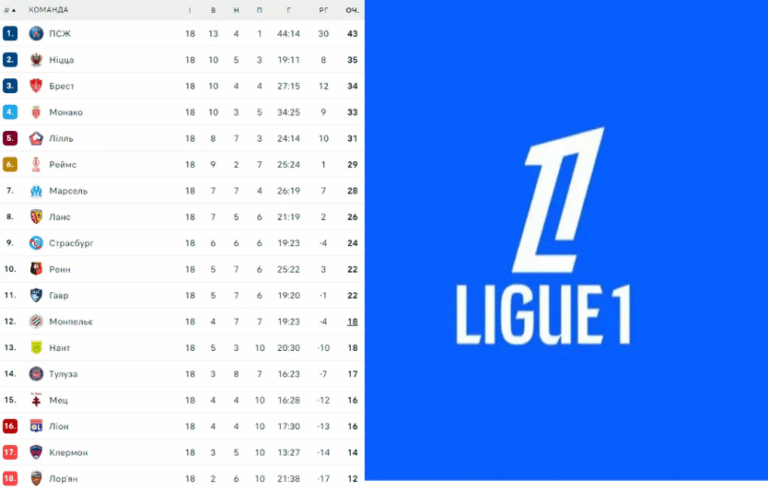 Ліга 1 турнірна таблиця Франції: лідери, єврозона та інтрига листопада 2025