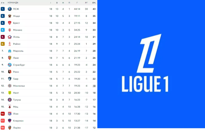Ліга 1 турнірна таблиця Франції: лідери, єврозона та інтрига листопада 2025